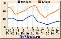 Погода на неделю в Новосибирске - температура